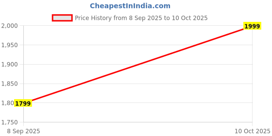 flipkart.com SACRO A1 (PORTABLE WIRELESS PARTY SPEAKER)With Wireless Karaoke Mic& Hi Bass SoundQ49 40 W Bluetooth Tower Speaker Price History Graph from 8 Sep 2025 to 10 Oct 2025