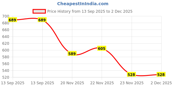 flipkart.com sacro AAY457_ARC lighter USB Rechargeable Double Arc Metal Power Lighter Rechargeable Pocket Lighter sacro Price History Graph from 13 Sep 2025 to 2 Dec 2025