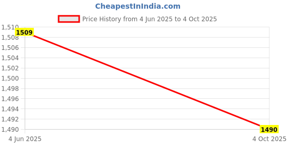 flipkart.com SACRO AS_501A_Bulb Camera Hidden Security Cameras for Outdoor Indoor Security Camera Security Camera Price History Graph from 4 Jun 2025 to 4 Oct 2025