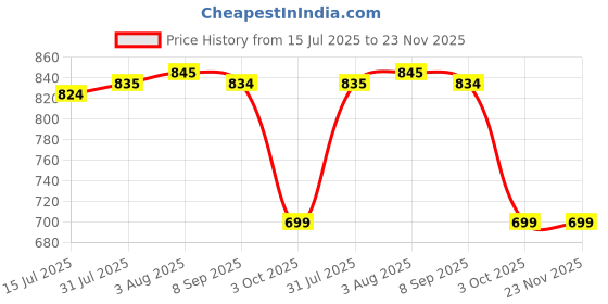 flipkart.com SACRO ATD_481S_WIRELESS E91 SOUNDBAR BLUETOOTH SPEAKER COMPATIBLE WITH ALL SMARTPHONES 48 W Bluetooth Soundbar Price History Graph from 15 Jul 2025 to 23 Nov 2025