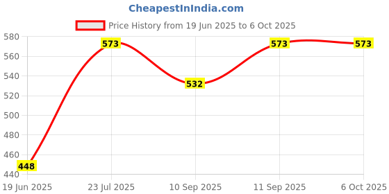 flipkart.com SACRO ATY_566A_VLOGGING VIDEO MAKING KIT WITH TRIPOD,HOLDER,MIC & LED LIGHT Tripod Kit Price History Graph from 19 Jun 2025 to 5 Oct 2025