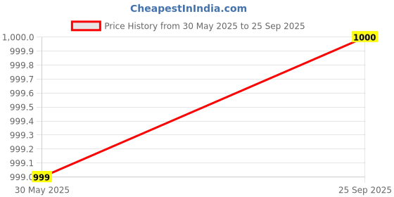 flipkart.com SACRO Audio Bar (PORTABLE HOME TV SOUNDBAR) Dynamic Thunder Sound 2400mAh BatteryAW472 25 W Bluetooth Soundbar Price History Graph from 30 May 2025 to 25 Sep 2025
