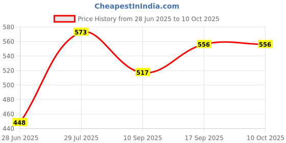 flipkart.com SACRO AX_457A_VLOGGING VIDEO MAKING KIT WITH TRIPOD,HOLDER,MIC & LED LIGHT Tripod Price History Graph from 28 Jun 2025 to 10 Oct 2025