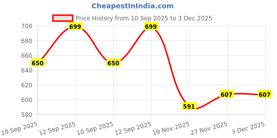 flipkart.com SACRO BeatBar (PORTABLE HOME THEATER SOUNDBAR) High Quality Sound Upto 6H PlaytimeQ365 20 W Bluetooth Soundbar Price History Graph from 10 Sep 2025 to 2 Dec 2025