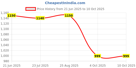 flipkart.com SACRO Bluetooth Party Speaker Long Battery Life With Crydtal Sound & Deep Bass F21 30 W Bluetooth Laptop/Desktop Speaker Price History Graph from 21 Jun 2025 to 9 Oct 2025