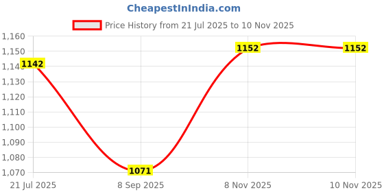 flipkart.com SACRO Bluetooth Party Speaker Long Battery Life With Crydtal Sound & Deep Bass F277 30 W Bluetooth Laptop/Desktop Speaker Price History Graph from 21 Jul 2025 to 9 Nov 2025