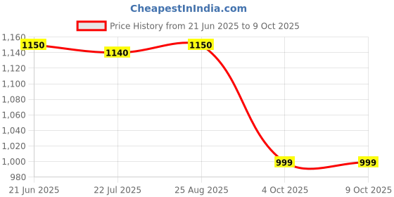 flipkart.com SACRO Bluetooth Party Speaker Long Battery Life With Crydtal Sound & Deep Bass F293 30 W Bluetooth Laptop/Desktop Speaker Price History Graph from 21 Jun 2025 to 9 Oct 2025