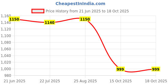 flipkart.com SACRO Bluetooth Party Speaker Long Battery Life With Crydtal Sound & Deep Bass F365 30 W Bluetooth Laptop/Desktop Speaker Price History Graph from 21 Jun 2025 to 17 Oct 2025