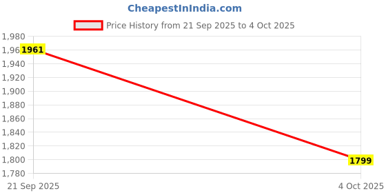 flipkart.com SACRO Bluetooth Party Speaker With Karaoke Mic & RGB Lights Immersive Stereo SoundE406 40 W Bluetooth Party Speaker Price History Graph from 21 Sep 2025 to 4 Oct 2025