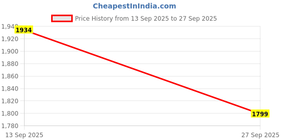 flipkart.com SACRO Bluetooth Party Speaker With Karaoke Mic & RGB Lights Immersive Stereo SoundF482 40 W Bluetooth Party Speaker Price History Graph from 13 Sep 2025 to 27 Sep 2025