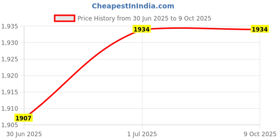 flipkart.com SACRO Bluetooth Party Speaker With Karaoke Mic & RGB Lights Immersive Stereo SoundG90 40 W Bluetooth Party Speaker Price History Graph from 30 Jun 2025 to 9 Oct 2025