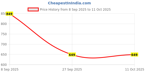 flipkart.com SACRO Bluetooth (PORTABLE HOME THEATER SOUNDBAR) Crystal Clear Sound, 5H. PaytimeD201 20 W Bluetooth Soundbar Price History Graph from 8 Sep 2025 to 11 Oct 2025
