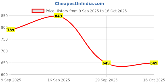 flipkart.com SACRO Bluetooth (PORTABLE HOME THEATER SOUNDBAR) Crystal Clear Sound, 5H. PaytimeE2 20 W Bluetooth Soundbar Price History Graph from 9 Sep 2025 to 16 Oct 2025