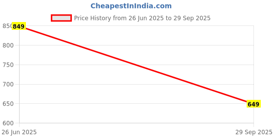 flipkart.com SACRO Bluetooth (PORTABLE HOME THEATER SOUNDBAR) Crystal Clear Sound, 5H. PaytimeE486 20 W Bluetooth Soundbar Price History Graph from 26 Jun 2025 to 29 Sep 2025