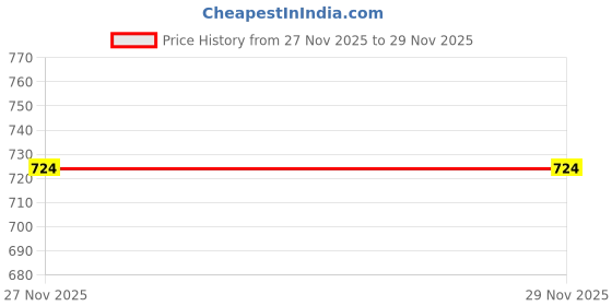 flipkart.com SACRO Bluetooth Soundbar Speaker with Dynamic Bass, for All SmartPhone/TV/Laptop R321 20 W Bluetooth Laptop/Desktop Speaker Price History Graph from 27 Nov 2025 to 29 Nov 2025