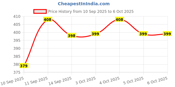 flipkart.com SACRO Bluetooth Speaker Support SD Card/USB With Extended Playtime &Enhanced AudioT496 10 W Bluetooth Laptop/Desktop Speaker Price History Graph from 10 Sep 2025 to 5 Oct 2025