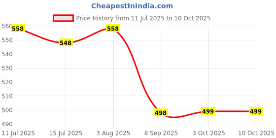 flipkart.com SACRO Bluetooth Speaker with Wireless Karaoke Mic, 6Hrs Playtime and RGB Lights E448 10 W Bluetooth Laptop/Desktop Speaker Price History Graph from 11 Jul 2025 to 10 Oct 2025