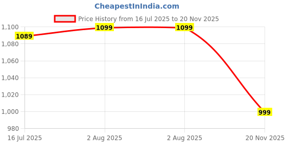 flipkart.com SACRO Bubble (PORTABLE BLUETOOTH PARTY SPEAKER)With Karaoke Mic High Quality SoundW64 30 W Bluetooth Party Speaker Price History Graph from 16 Jul 2025 to 20 Nov 2025
