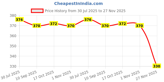flipkart.com sacro DEV65_BA123-Electric Wireless Garlic Chopper For Vegetable and Fruits Electric Vegetable & Fruit Chopper sacro Price History Graph from 30 Jul 2025 to 27 Nov 2025