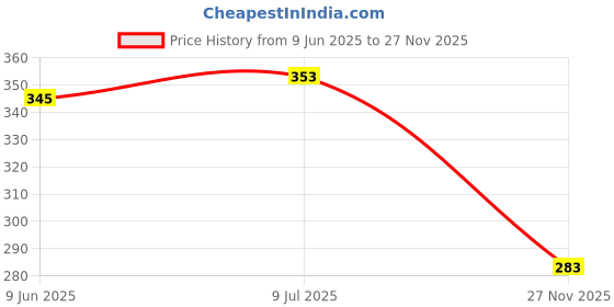 flipkart.com sacro Electric Chopper, Rechargeable Chopper for Kitchen Vegetable & Onion Garlic E37 Electric Vegetable & Fruit Chopper sacro Price History Graph from 9 Jun 2025 to 27 Nov 2025