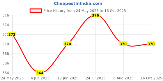 flipkart.com sacro Electric Vegetable & Fruit Chopper sacro Price History Graph from 24 May 2025 to 16 Oct 2025
