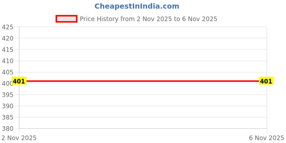flipkart.com sacro Electric Vegetable & Fruit Chopper sacro Price History Graph from 2 Nov 2025 to 6 Nov 2025