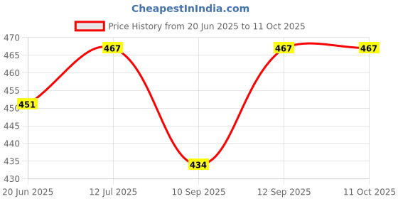 flipkart.com sacro (Emergency Inverter Blub) charging 12W LED Bulb for Extended Lighting_Pack_2E338 4 hrs Bulb Emergency Light sacro Price History Graph from 20 Jun 2025 to 10 Oct 2025
