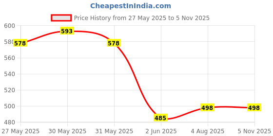 flipkart.com sacro (Emergency Inverter Blub) charging 12W LED Bulb for Extended Lighting_Pack_3E192 4 hrs Bulb Emergency Light sacro Price History Graph from 27 May 2025 to 4 Nov 2025