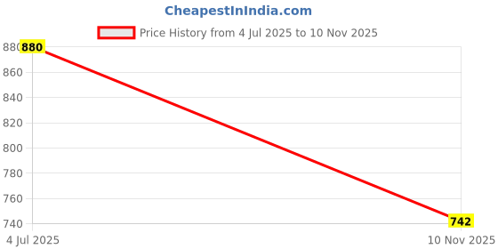 flipkart.com sacro (Emergency Inverter Blub) charging 12W LED Bulb for Extended Lighting_Pack_5Q201 4 hrs Bulb Emergency Light sacro Price History Graph from 4 Jul 2025 to 10 Nov 2025