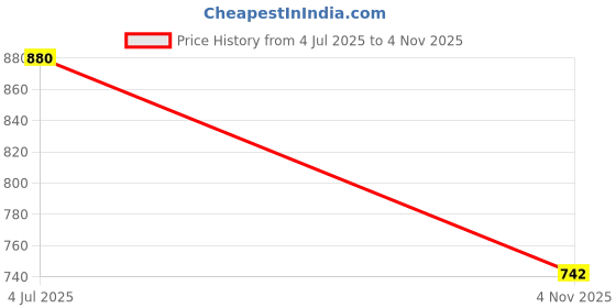 flipkart.com sacro (Emergency Inverter Blub) charging 12W LED Bulb for Extended Lighting_Pack_5Q289 4 hrs Bulb Emergency Light sacro Price History Graph from 4 Jul 2025 to 4 Nov 2025