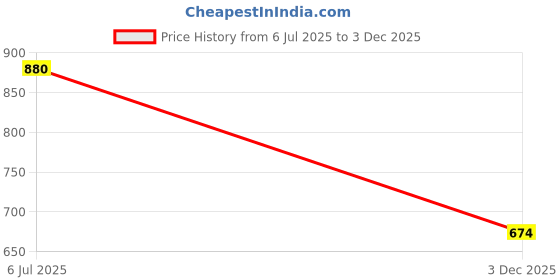 flipkart.com sacro (Emergency Inverter Blub) charging 12W LED Bulb for Extended Lighting_Pack_5Q489 4 hrs Bulb Emergency Light sacro Price History Graph from 6 Jul 2025 to 3 Dec 2025