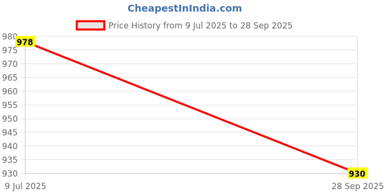 flipkart.com sacro (Emergency Inverter Blub) charging 15W LED Bulb for Extended Lighting_Pack_5Q221 4 hrs Bulb Emergency Light sacro Price History Graph from 9 Jul 2025 to 28 Sep 2025