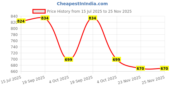 flipkart.com SACRO ERT_217S_E91 WIRELESS BLUETOOTH DESKTOP PC LOUDER SPEAKER WIH AUX,SD CARD SLOT 48 W Bluetooth Soundbar Price History Graph from 15 Jul 2025 to 25 Nov 2025
