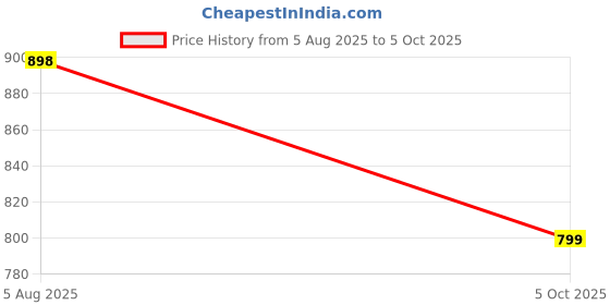 flipkart.com SACRO F4 (PORTABLE BLUETOOTH SPEAKER) Crystal Clear Sound Support Aux/USB/TF CardDV31 5 W Bluetooth Laptop/Desktop Speaker Price History Graph from 5 Aug 2025 to 5 Oct 2025