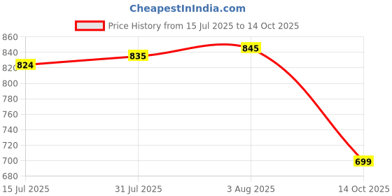 flipkart.com SACRO FFF_888F_E91 WIRELESS BLUETOOTH DESKTOP PC LOUDER SPEAKER WIH AUX,SD CARD SLOT 48 W Bluetooth Soundbar Price History Graph from 15 Jul 2025 to 14 Oct 2025