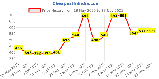 flipkart.com SACRO FO-Rechargeable Green Laser Pointer Party Pen Disco Light 5 Mile Price History Graph from 19 May 2025 to 27 Nov 2025