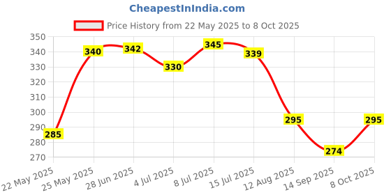 flipkart.com sacro GB_ for All Woolen Clothes Sweaters Blankets Jackets Lint Roller Lint Roller sacro Price History Graph from 22 May 2025 to 8 Oct 2025