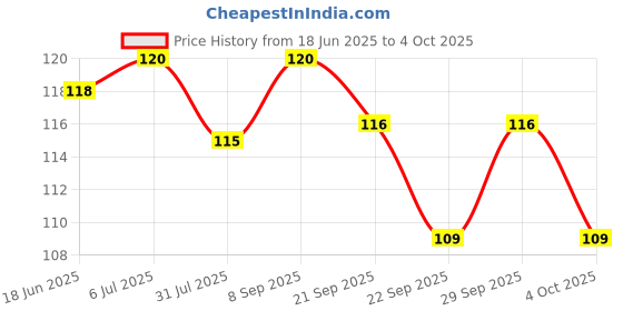flipkart.com sacro HSM_426H 8.5 inch LCD Writing Board Tablet of Environmental Protection and Drawing Board, Notepad for Kids, LCD Draft Pad Smart eWriter for Home, School and Office sacro Price History Graph from 18 Jun 2025 to 4 Oct 2025