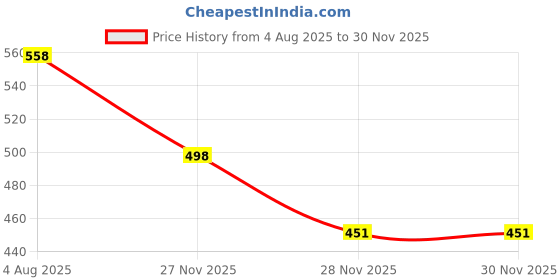 flipkart.com SACRO M6 Astronut Bluetooth Speaker & Mini wireless desktop speaker With HD Sound A274 6.8 W Bluetooth Laptop/Desktop Speaker Price History Graph from 4 Aug 2025 to 28 Nov 2025