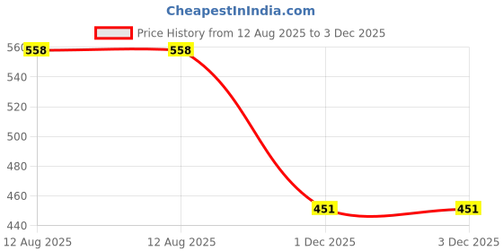 flipkart.com SACRO M6 (PORTABLE BLUETOOTH SPEAKER) Dynamic Thunder Sound With Long Battery Z223 6.8 W Bluetooth Laptop/Desktop Speaker Price History Graph from 12 Aug 2025 to 1 Dec 2025