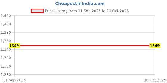flipkart.com SACRO Monster (BLUETOOTH TROLLEY SPEAKER) High Bass Sound Quality With Karaoke MicP49 35 W Bluetooth Party Speaker Price History Graph from 11 Sep 2025 to 9 Oct 2025