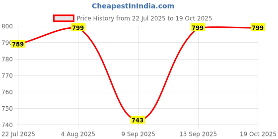 flipkart.com SACRO Music Bar (PORTABLE HOME THETER SOUNDBAR)HD Quality Audio & TV CompatibilityO98 20 W Bluetooth Soundbar Price History Graph from 22 Jul 2025 to 18 Oct 2025