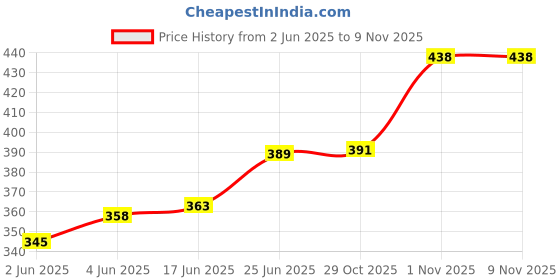 flipkart.com sacro OV_Small Food Processor Masher Blender for Baby Food, Fruits, vegetable Electric Vegetable & Fruit Chopper sacro Price History Graph from 2 Jun 2025 to 9 Nov 2025