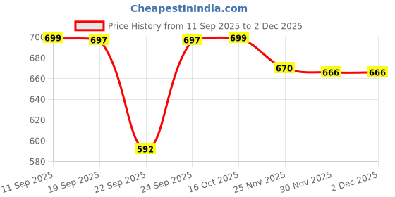 flipkart.com sacro (Piano Keyboard) Toy with 37 Key, Recording and Mic, Adapter for DC Power E170 (Piano Keyboard) Toy with 37 Key, Recording and Mic, Adapter for DC Power E170 Analog Portable Keyboard sacro Price History Graph from 11 Sep 2025 to 2 Dec 2025