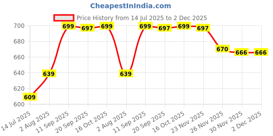 flipkart.com sacro (Piano Keyboard) Toy with 37 Key, Recording and Mic, Adapter for DC Power E26 (Piano Keyboard) Toy with 37 Key, Recording and Mic, Adapter for DC Power E26 Analog Portable Keyboard sacro Price History Graph from 14 Jul 2025 to 1 Dec 2025