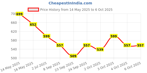 flipkart.com sacro (Piano Keyboard) Toy with 37 Key, Recording and Mic, Adapter for DC Power F219 (Piano Keyboard) Toy with 37 Key, Recording and Mic, Adapter for DC Power F219 Analog Portable Keyboard sacro Price History Graph from 14 May 2025 to 6 Oct 2025
