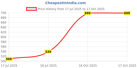 flipkart.com sacro (Piano Keyboard) with Mic/37 Keys 8Rhythms, 8Tones, Portable Electronic ToyD267 (Piano Keyboard) with Mic/37 Keys 8Rhythms, 8Tones, Portable Electronic ToyD267 Analog Portable Keyboard sacro Price History Graph from 17 Jul 2025 to 16 Oct 2025