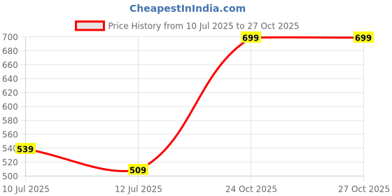 flipkart.com sacro (Piano Keyboard) with Mic/37 Keys 8Rhythms, 8Tones, Portable Electronic ToyD29 (Piano Keyboard) with Mic/37 Keys 8Rhythms, 8Tones, Portable Electronic ToyD29 Analog Portable Keyboard sacro Price History Graph from 10 Jul 2025 to 27 Oct 2025