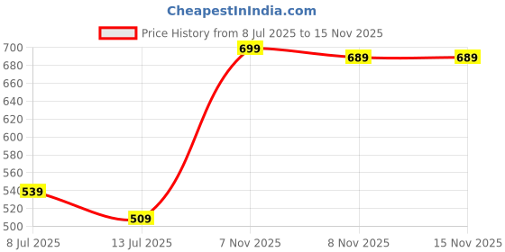 flipkart.com sacro (Piano Keyboard) with Mic/37 Keys 8Rhythms, 8Tones, Portable Electronic ToyD347 (Piano Keyboard) with Mic/37 Keys 8Rhythms, 8Tones, Portable Electronic ToyD347 Analog Portable Keyboard sacro Price History Graph from 8 Jul 2025 to 15 Nov 2025