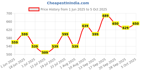 flipkart.com sacro (Piano Keyboard) with Mic/37 Keys 8Rhythms, 8Tones, Portable Electronic ToyE260 (Piano Keyboard) with Mic/37 Keys 8Rhythms, 8Tones, Portable Electronic ToyE260 Analog Portable Keyboard sacro Price History Graph from 1 Jun 2025 to 5 Oct 2025
